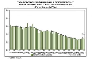 Desempleo / Inegi