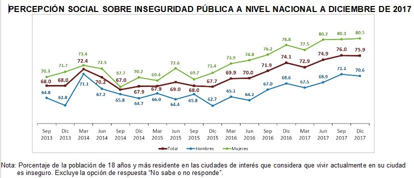 Comportamiento histórico de la ENSU